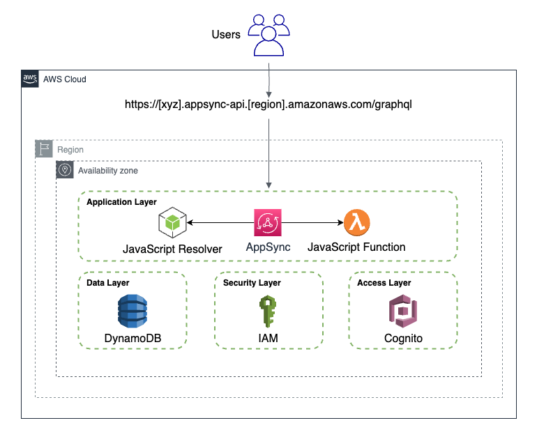 AppSync