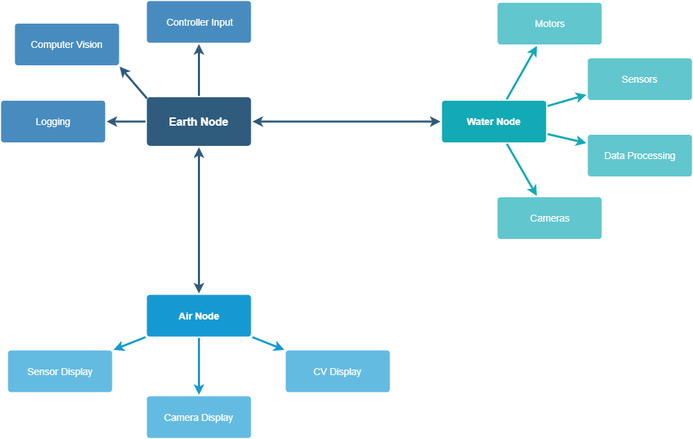 Flowchart showing the air earth and water nodes