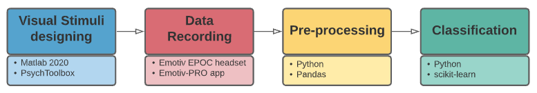 Experiment flow diagram