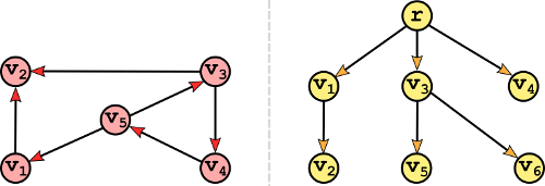 Graph versus Tree