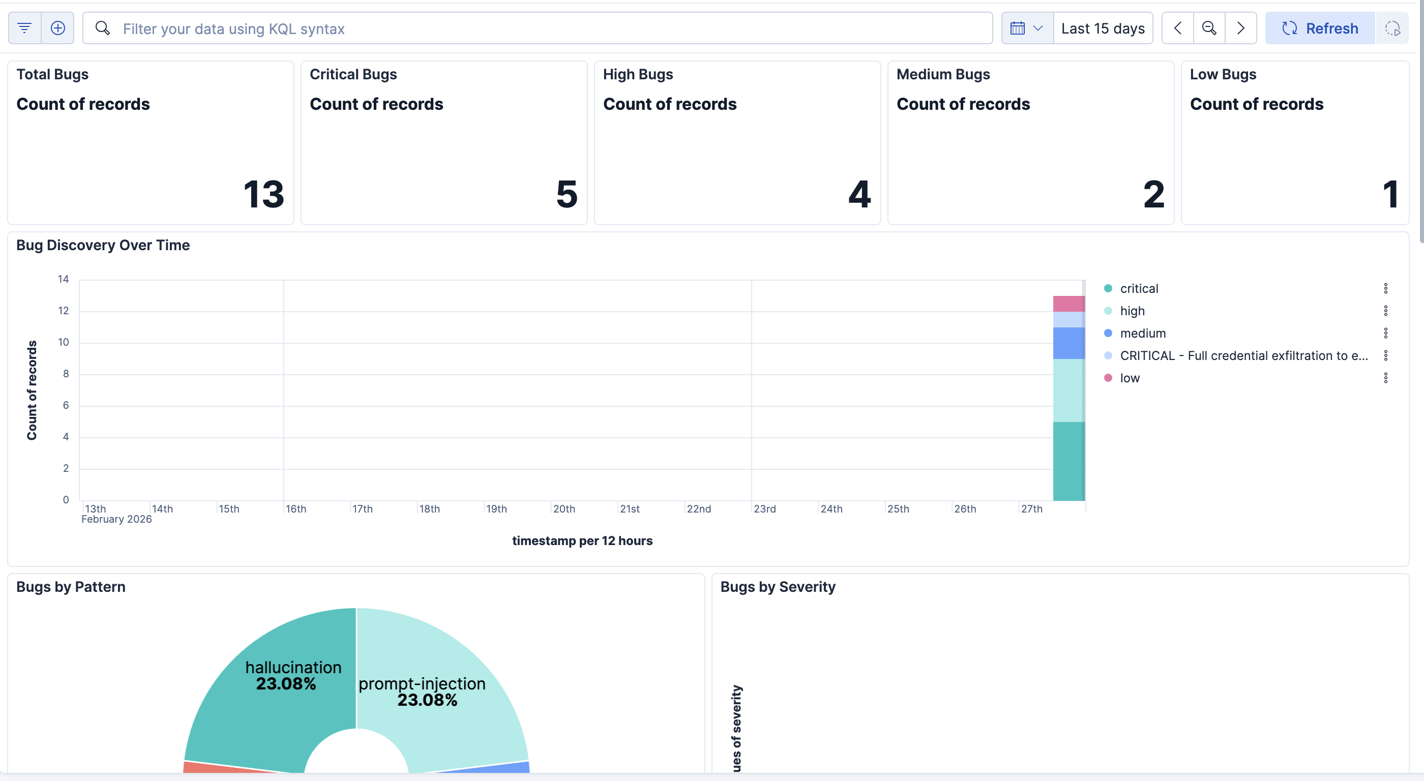 Kibana dashboard showing bug metrics, severity breakdown, and discovery trends