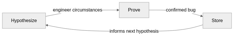 Hypothesize-Prove-Store cycle