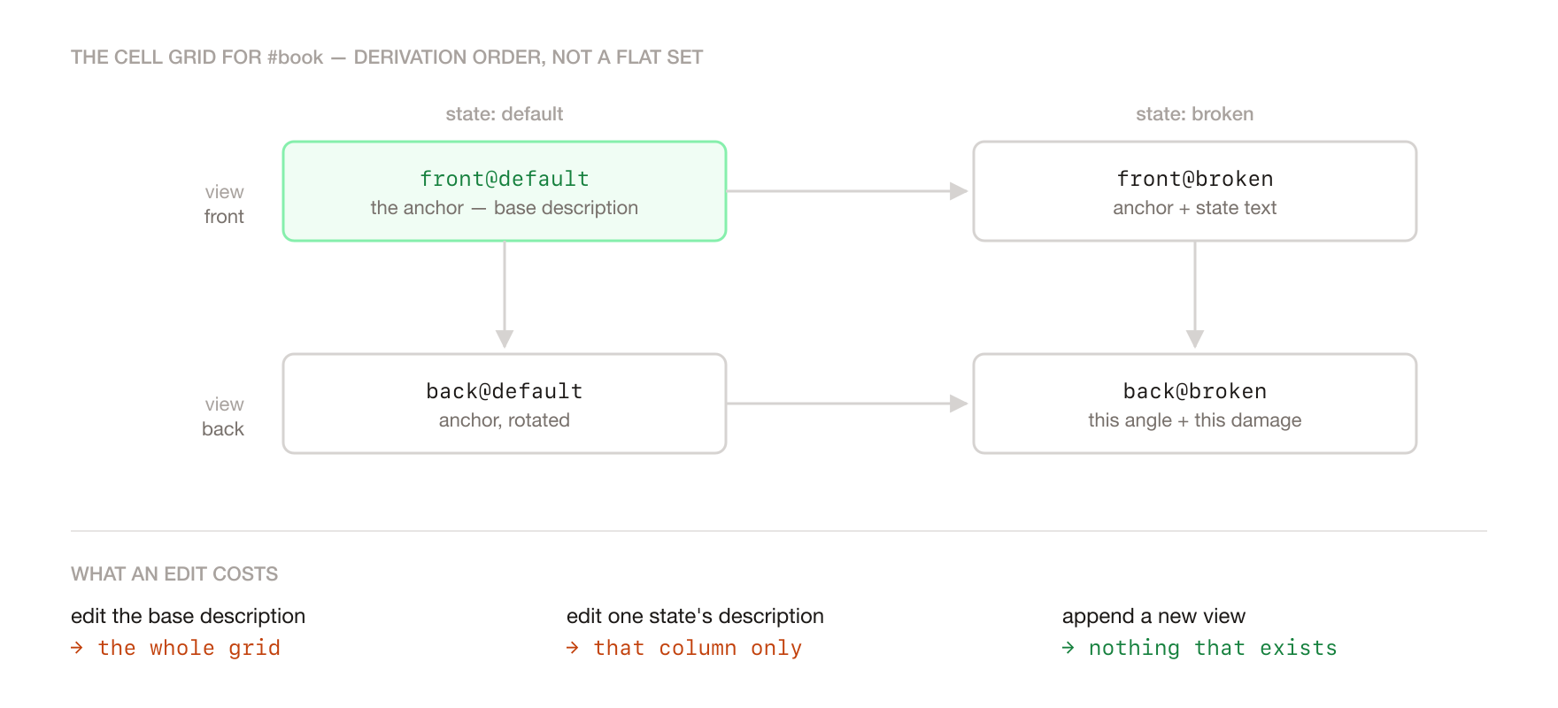 The cell grid for a book: front@default is the anchor, back@default rotates it, front@broken adds the state, and back@broken derives from both