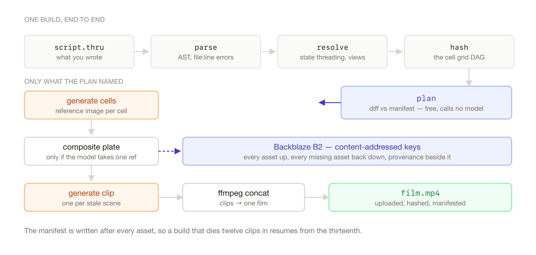 One build end to end: script to parse to resolve to hash to plan, then only the work the plan named, with B2 underneath