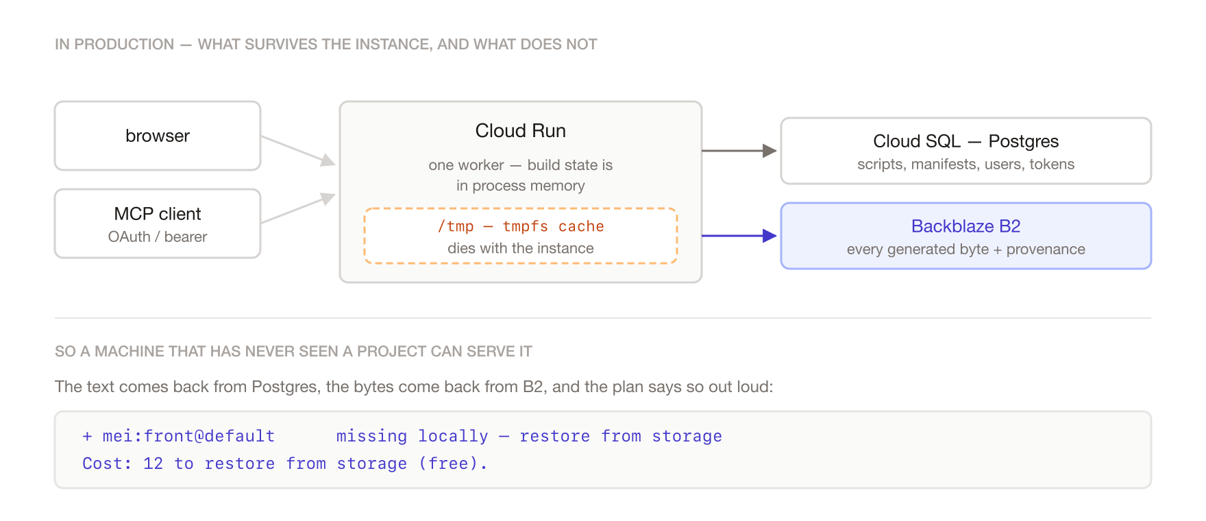 In production: Cloud Run holds a disposable tmpfs cache, Cloud SQL holds scripts and manifests, and B2 holds every generated byte