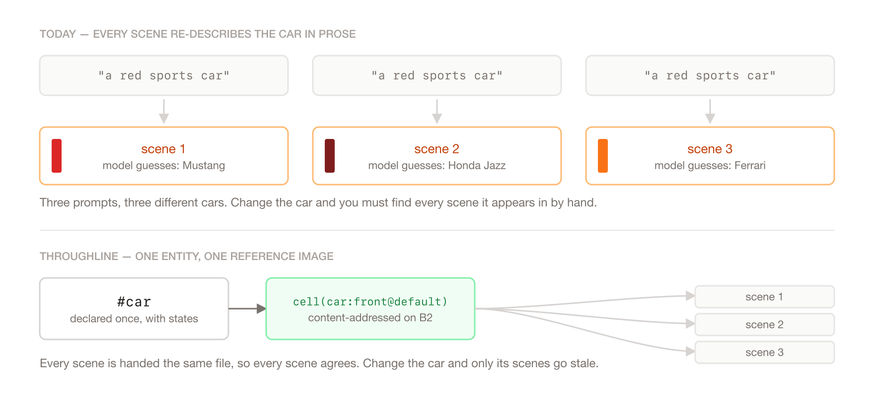 The provenance gap: three prose prompts produce three different cars, while one entity produces one reference image that every scene shares