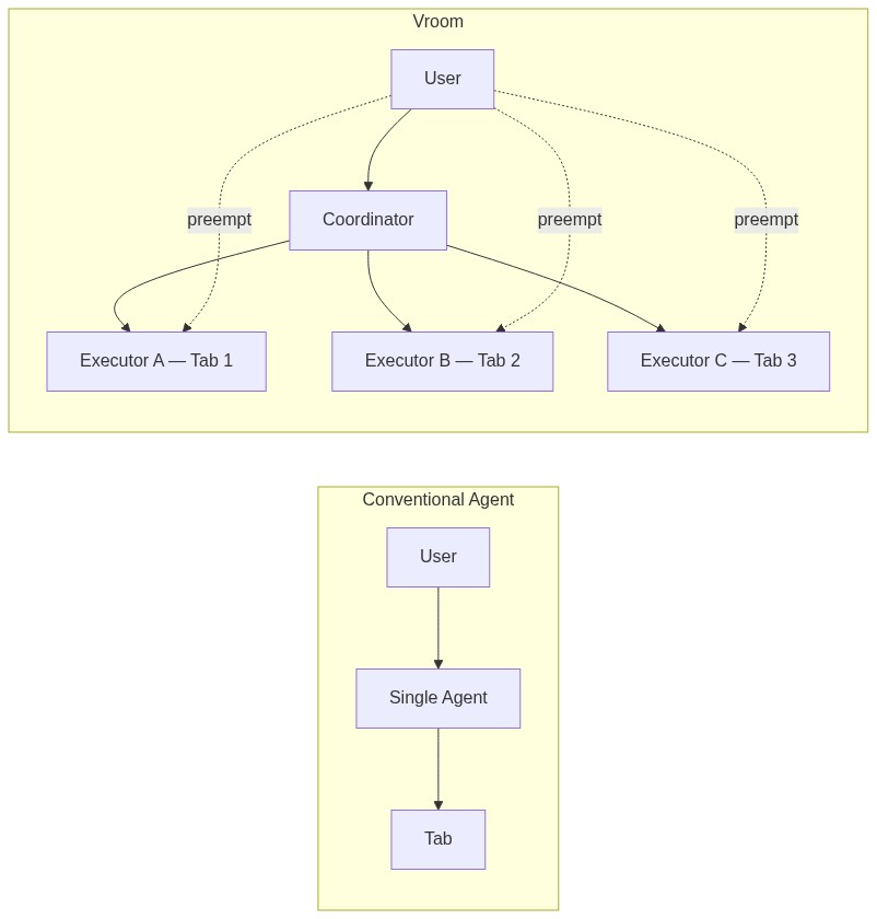 Conventional vs Vroom