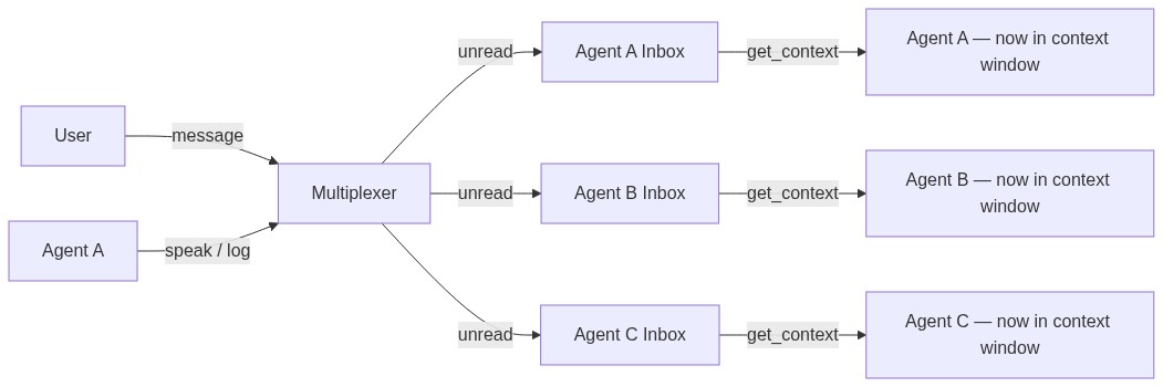 get_context inbox model