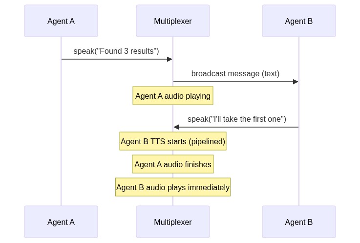 Multiplexer pipeline