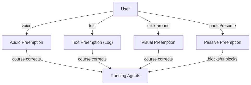 Preemption modes