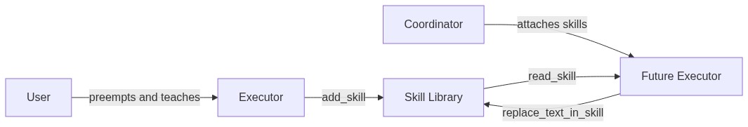 Skill lifecycle