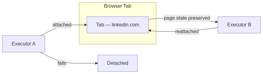 Tab lifecycle