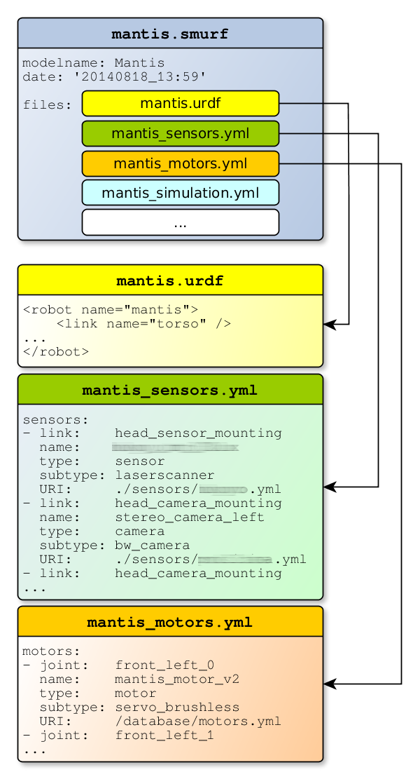 Example SMURF for the Mantis robot