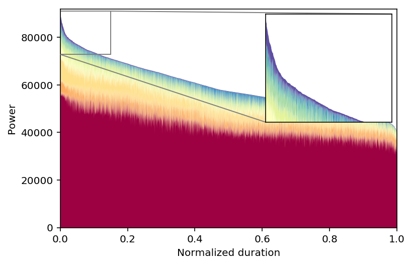 Load duration curve