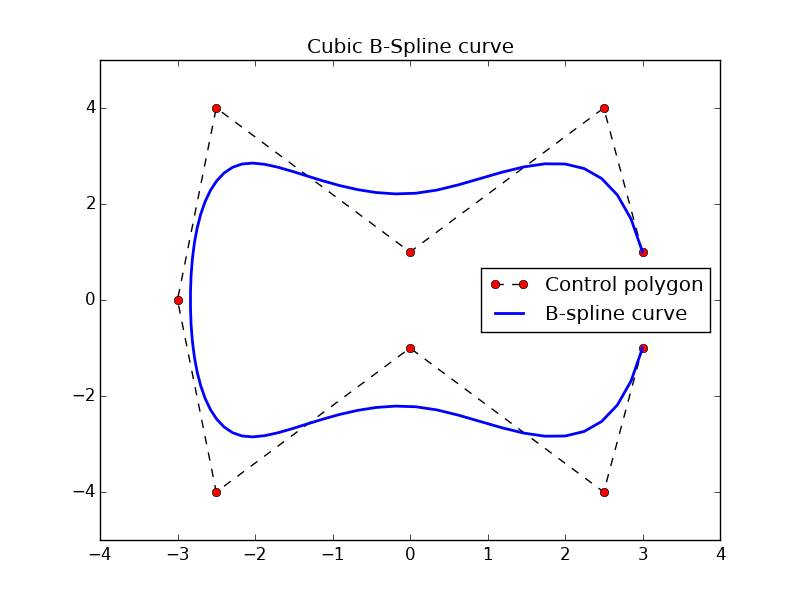 Cubic B-spline curve drawing