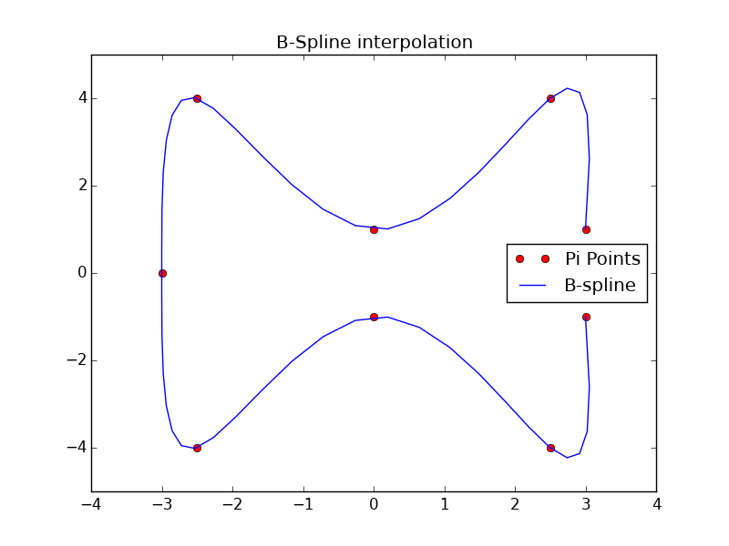 Cubic B-spline curve interplation