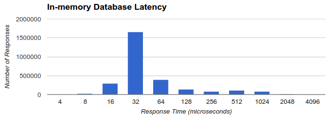 database latency