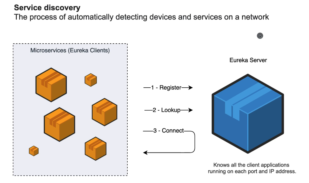 eureka-service-discovery