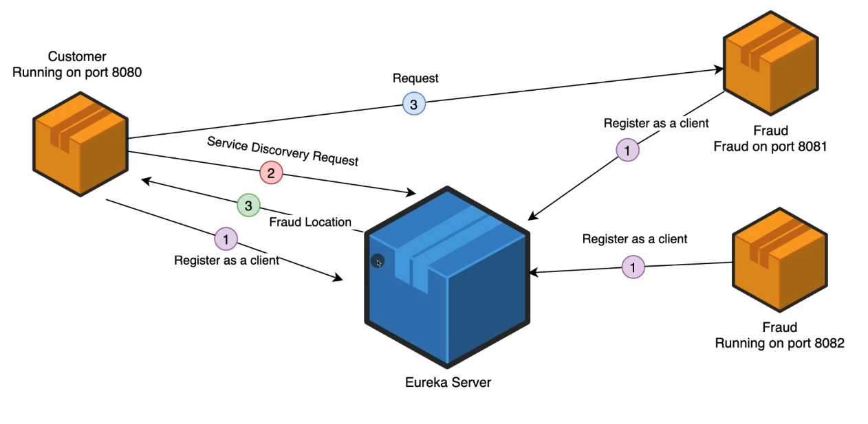 eureka-service-discovery-example