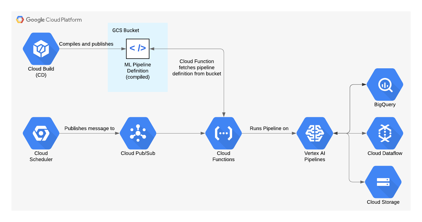 Using a Cloud Function to trigger Vertex Pipelines