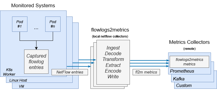 Data flow