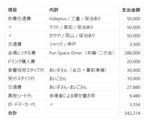 申請費用