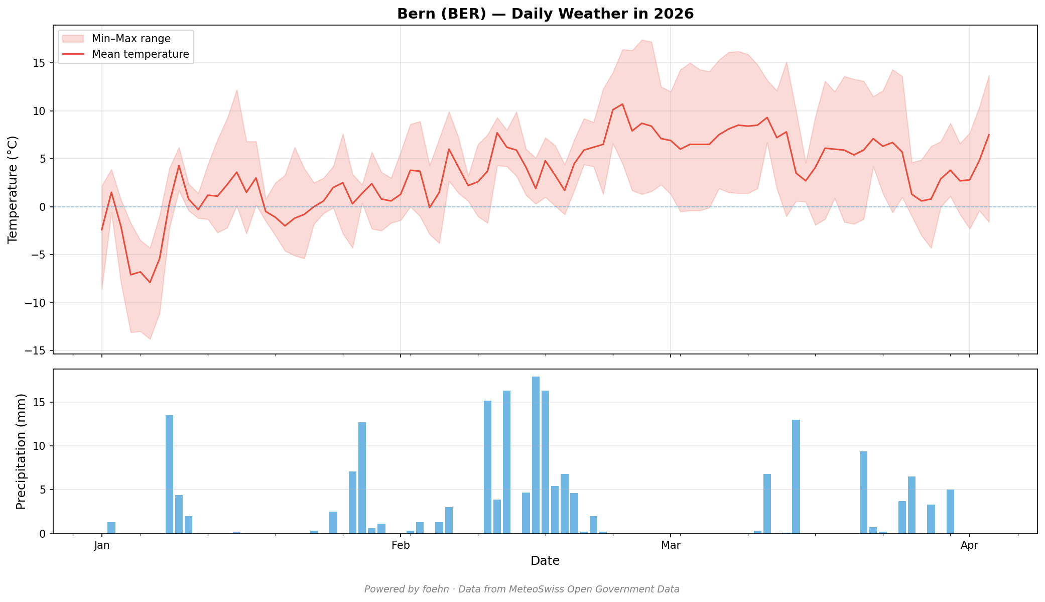 Daily weather in Bern, powered by foehn