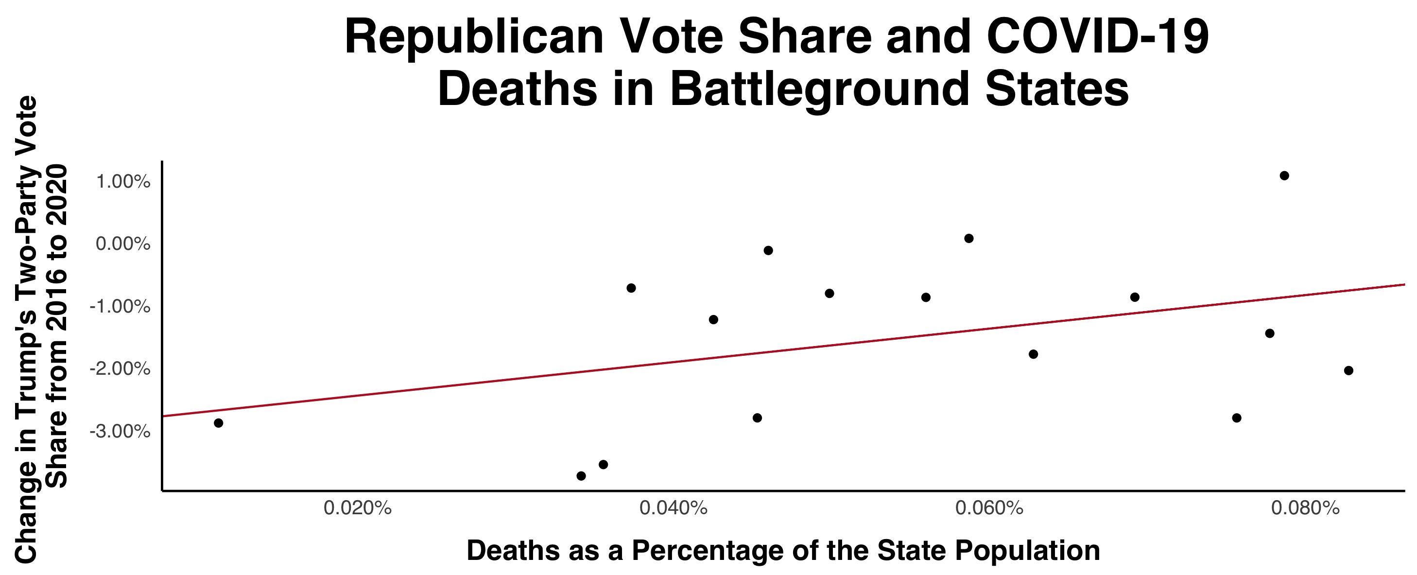state-regression-plot