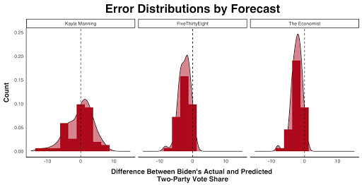 Model Histograms