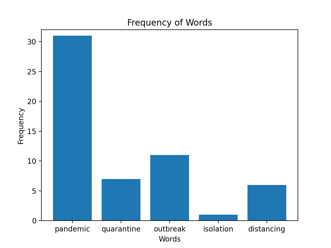 Twitter Word Frequency Analysis Output File Sample