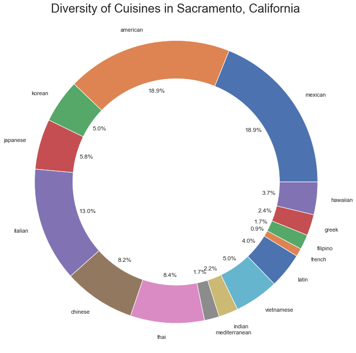 Ethnic Food Diversity Index Diagram Output