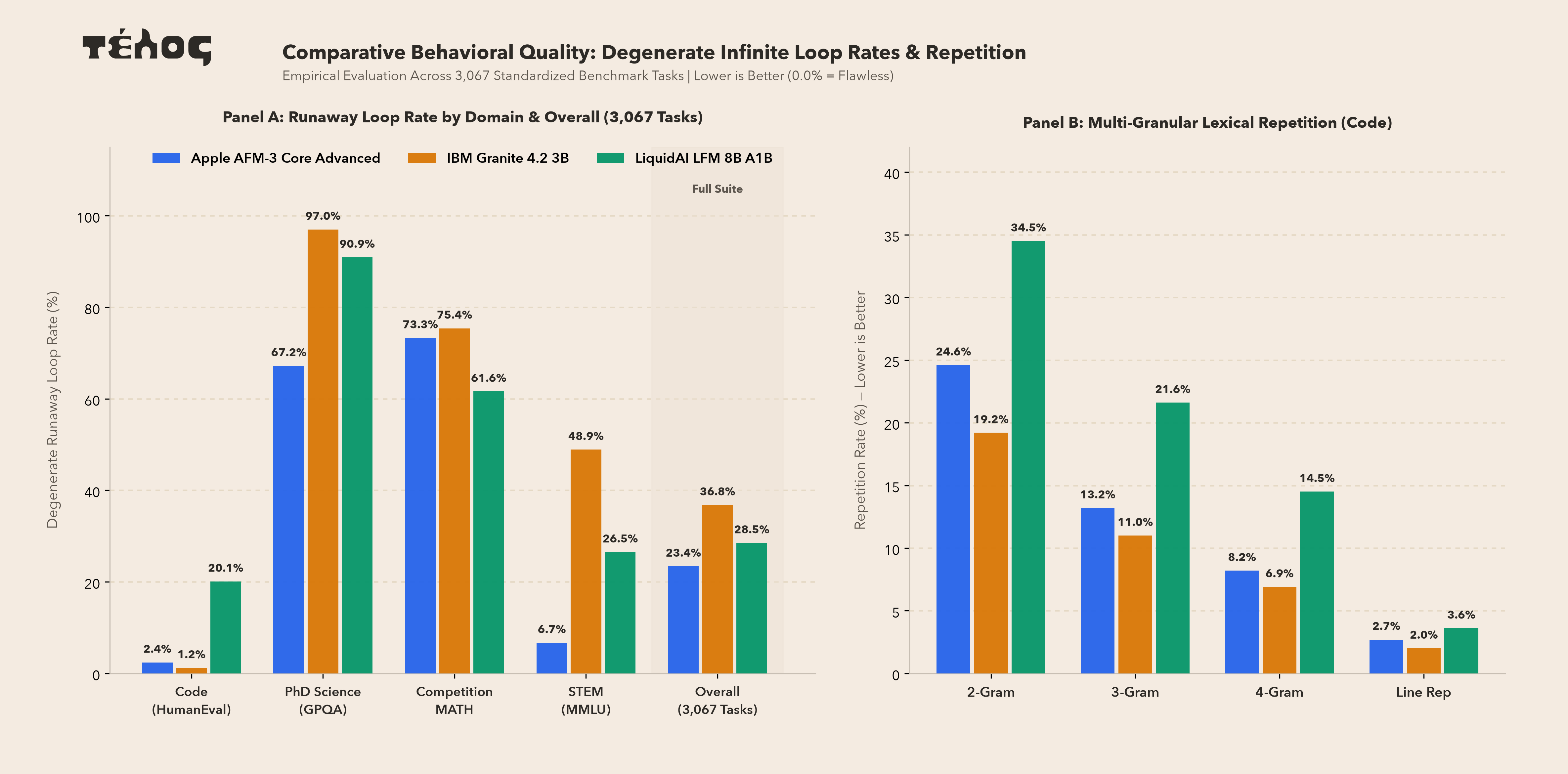 Degenerate Loop Rate Across Benchmarks
