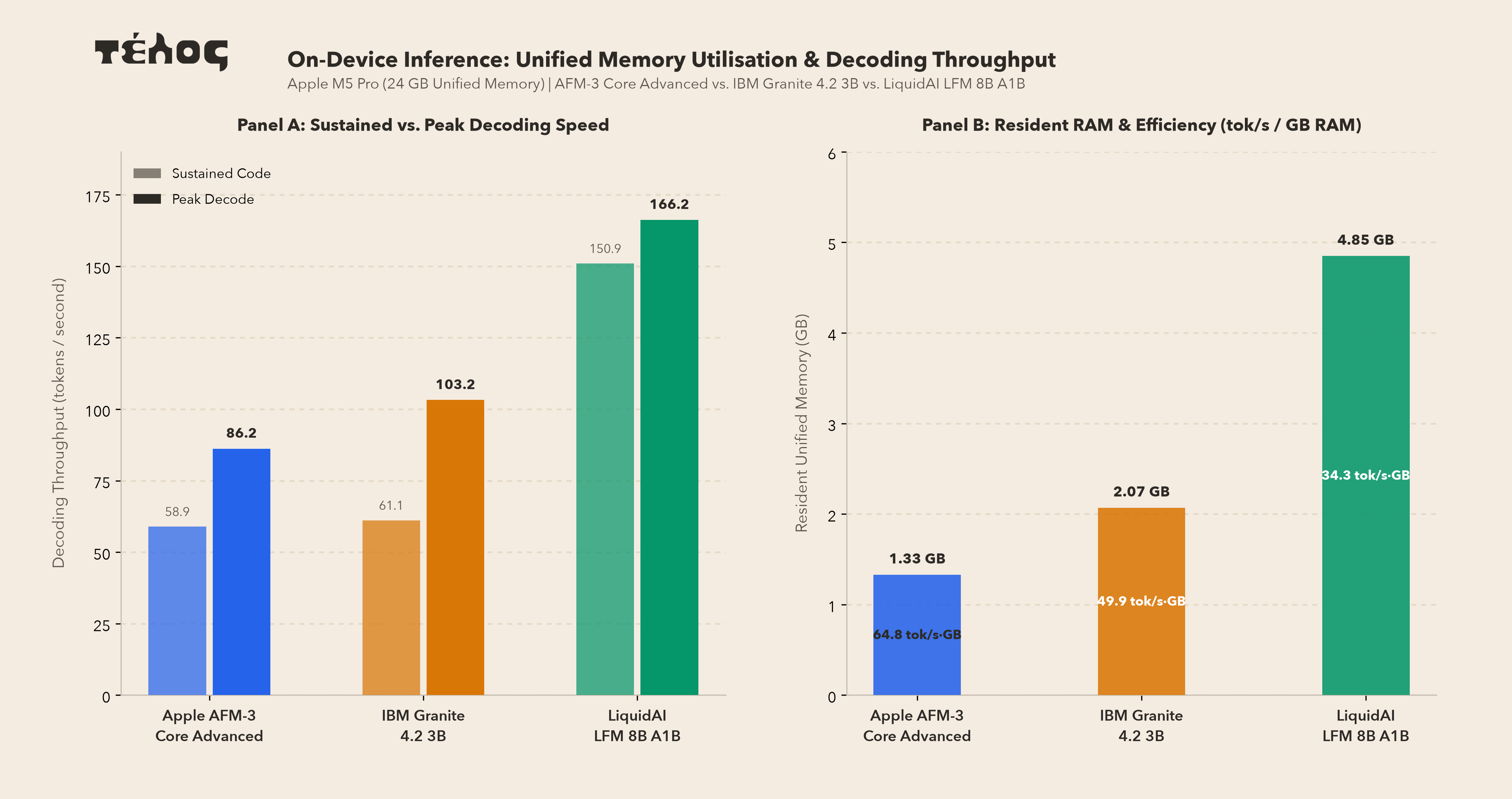 Throughput and Memory Comparison