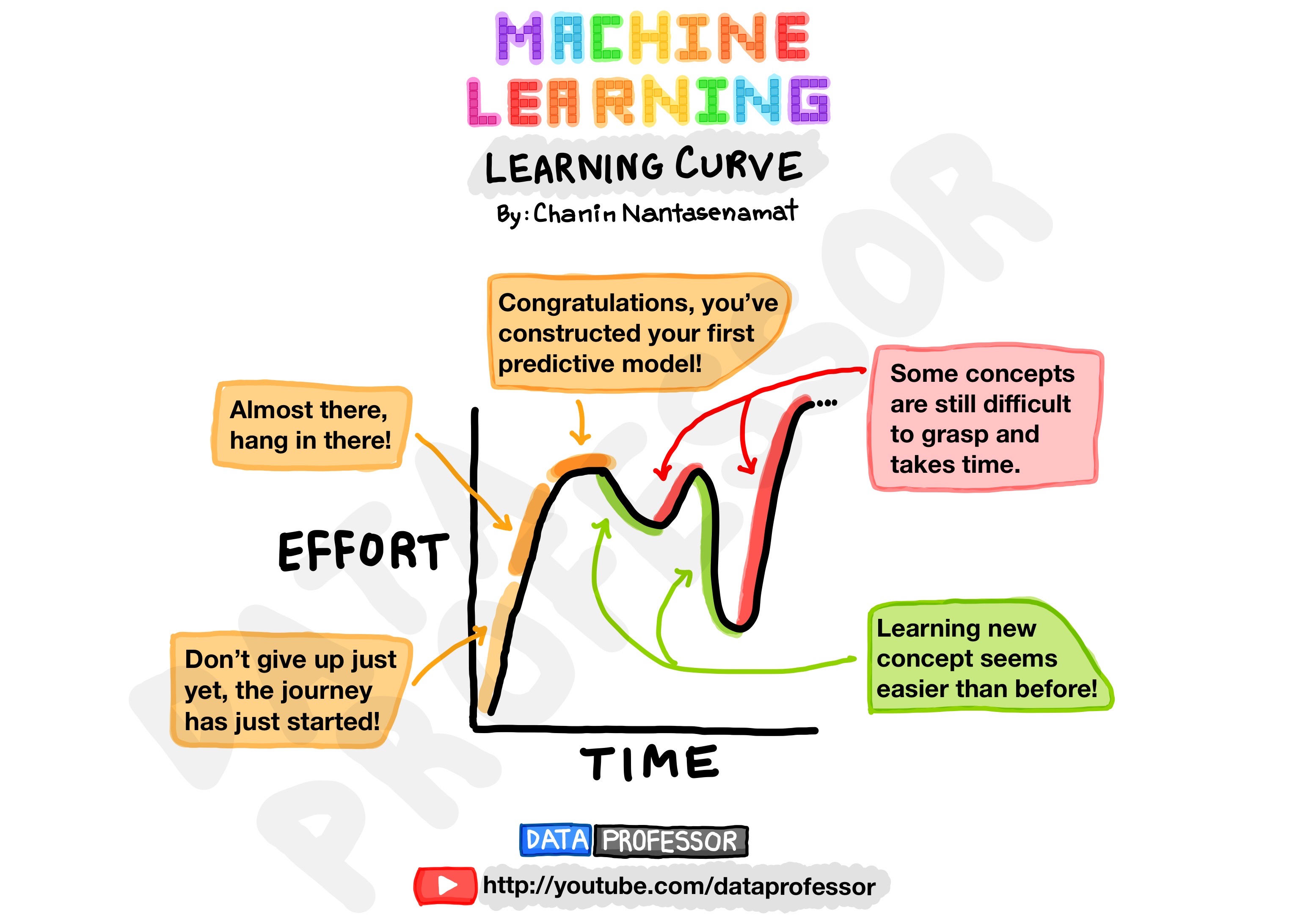 Machine Learning Learning Curve