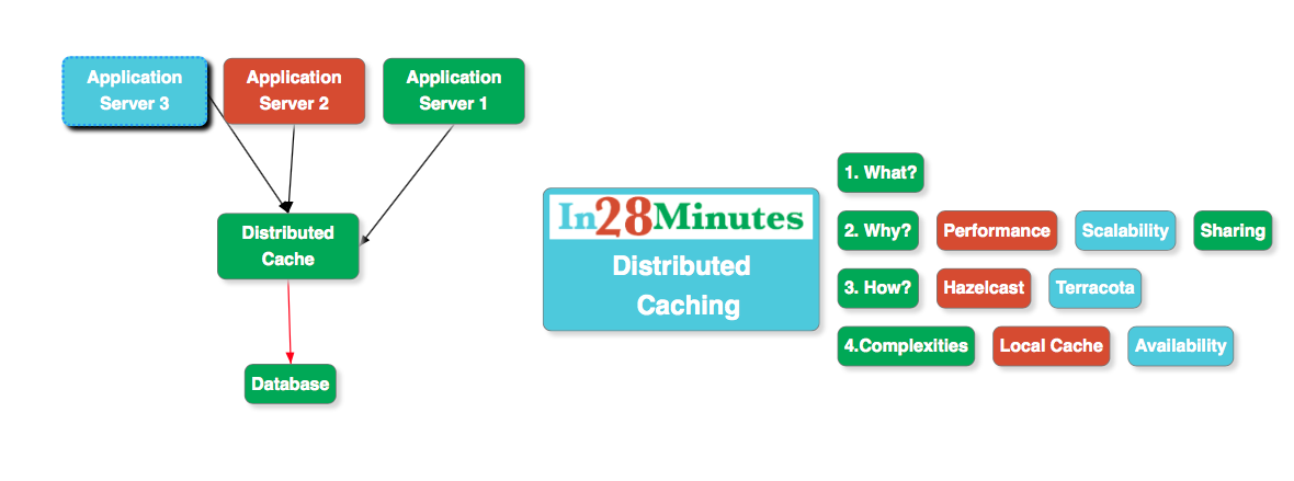 Distributed Cache