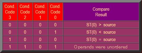 Condition Code Bits after a x87 Floating Point compare