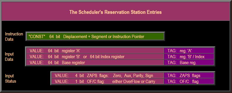 The Scheduler's Reservation Station Entries