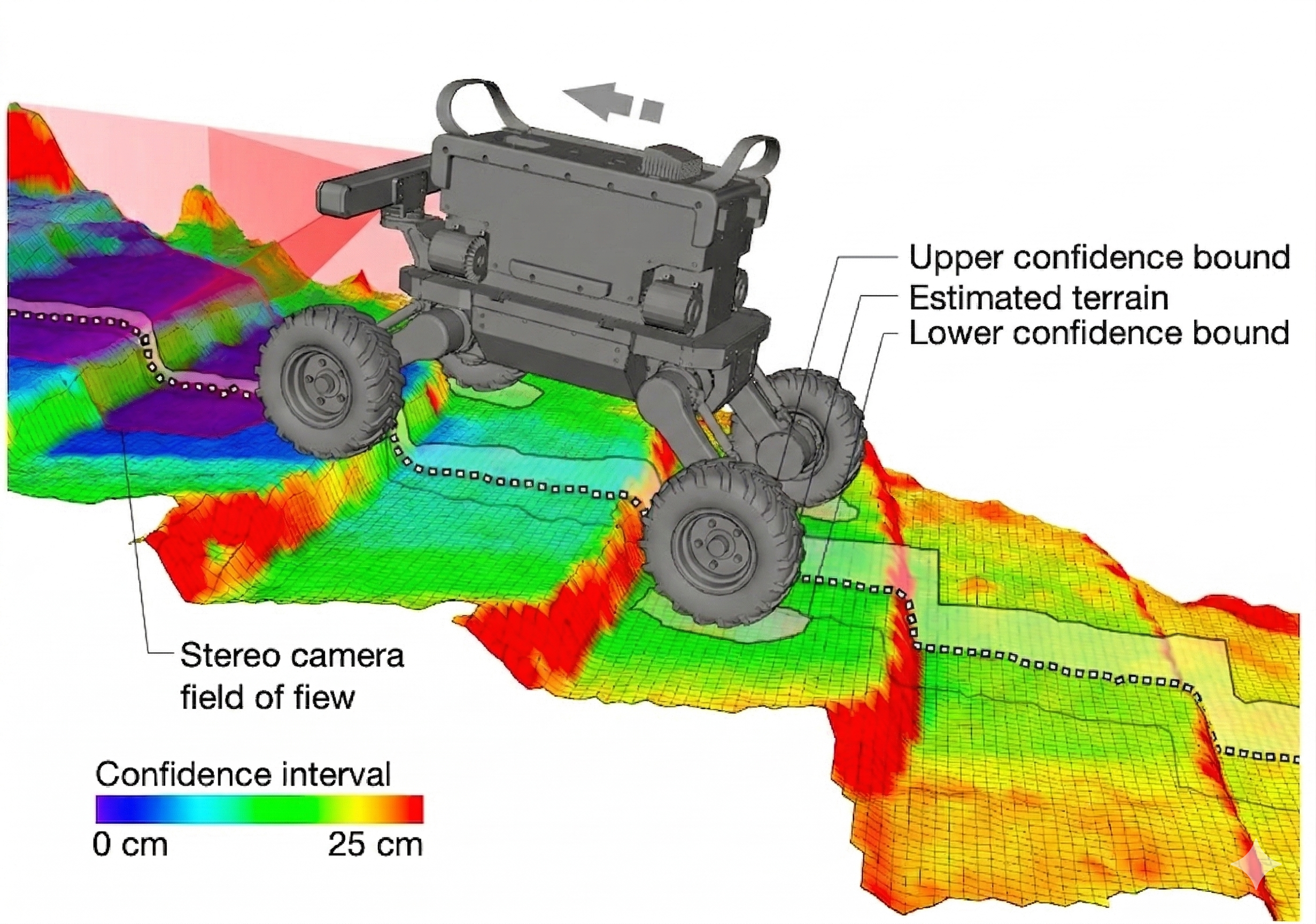 Four-wheeled robot with probabilistic terrain map showing confidence bounds