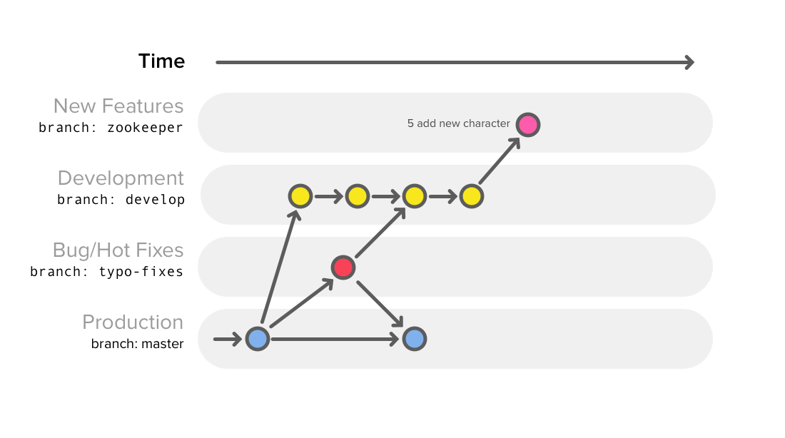 Diagram 5: New character