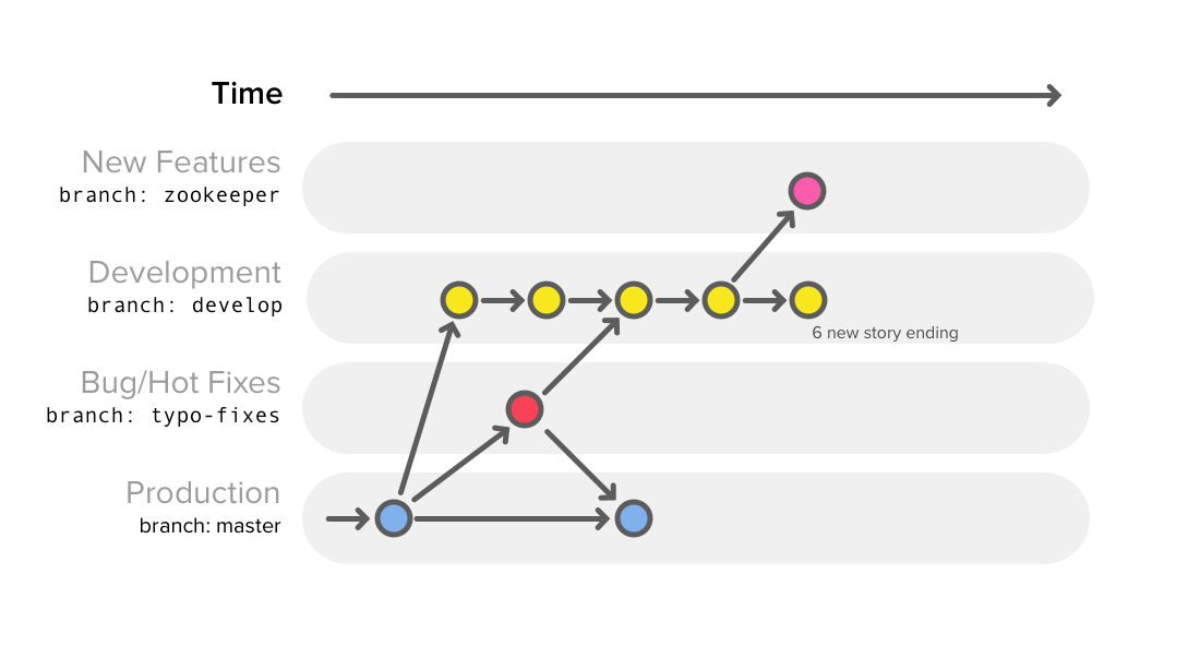 Diagram 6: New story ending