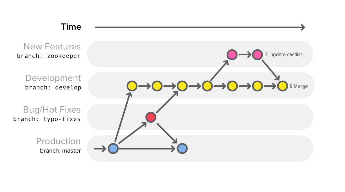 Diagram 7: Merge new character