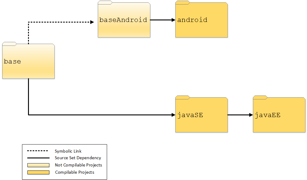 Java Suite Folder Structure