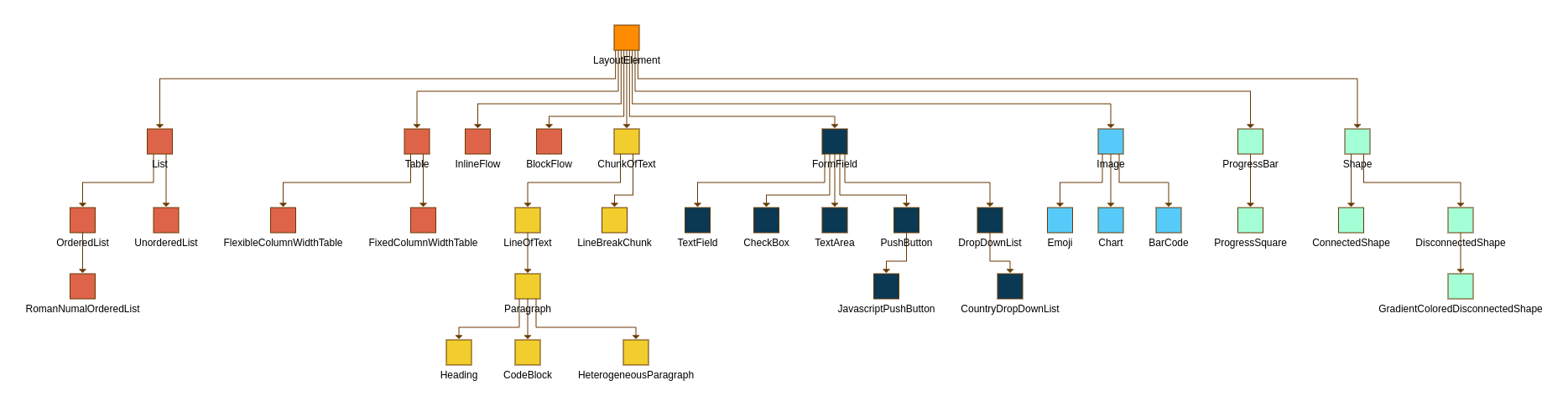 figure 1. the LayoutElement hierarchy