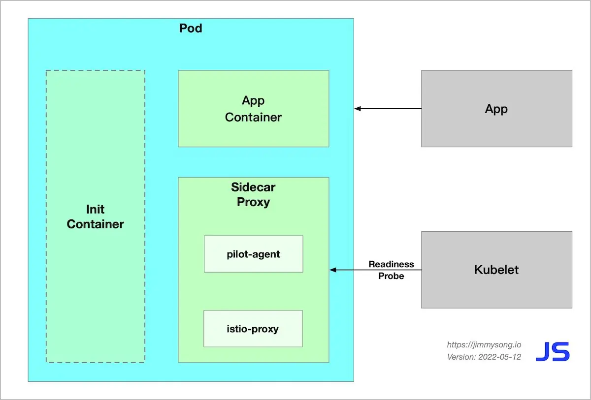 Istio 数据平面 Pod 内部组件