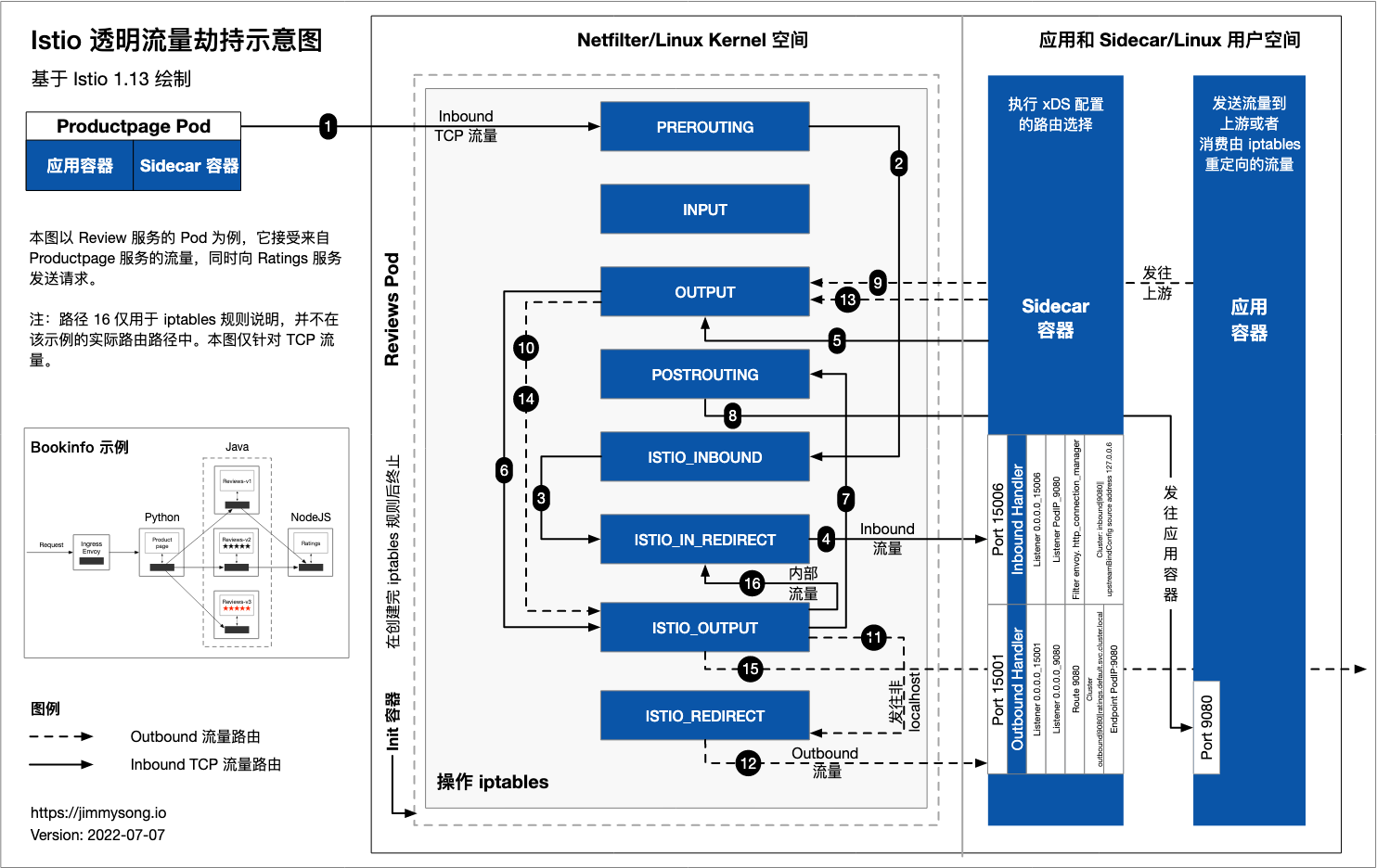 Istio 流量劫持示意图