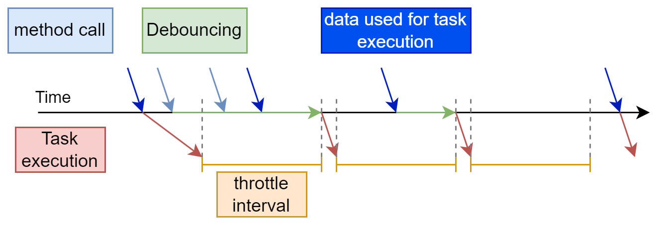 method throttling & debouncing