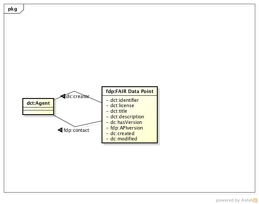 FDPs’ Archimate Application layer architecture