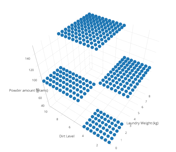 Evaluation plot