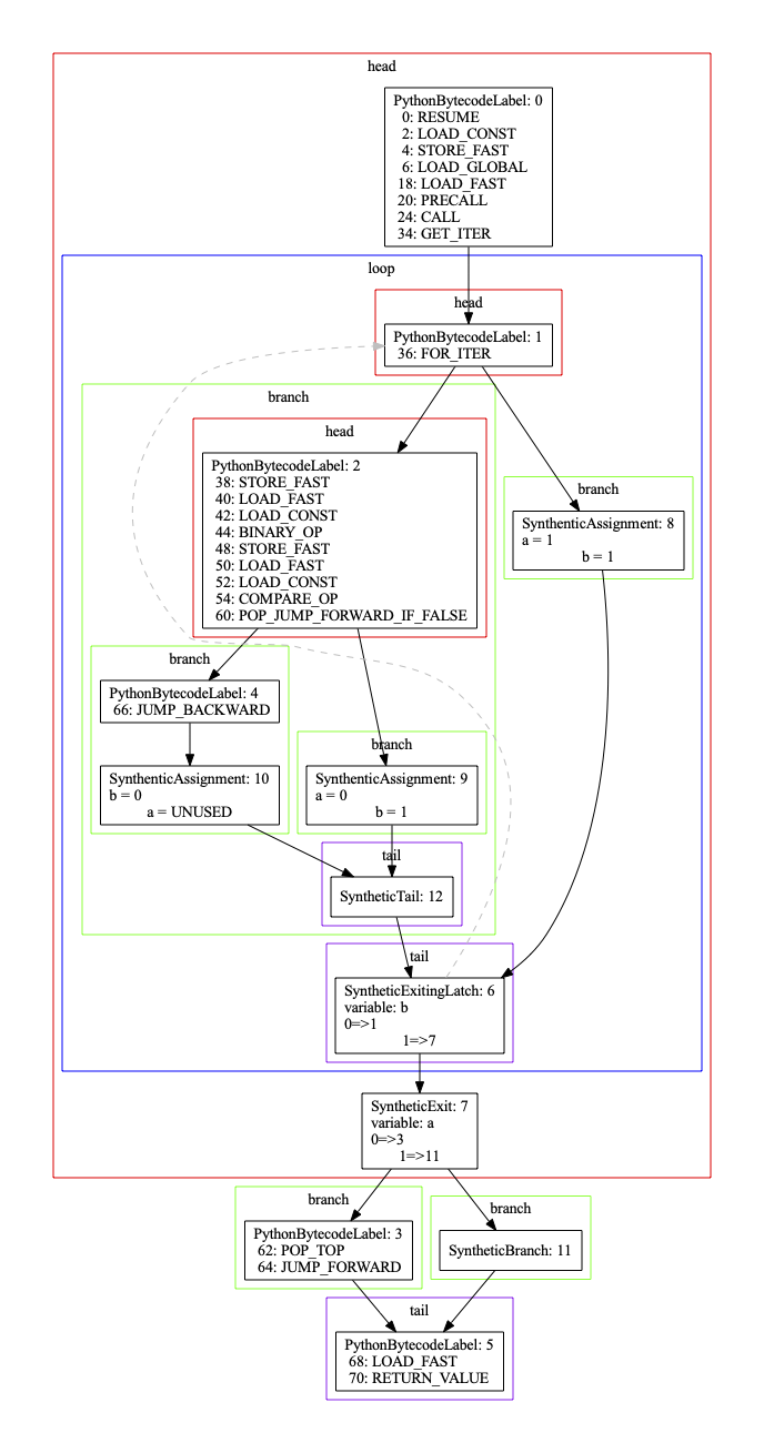 branch-restructured