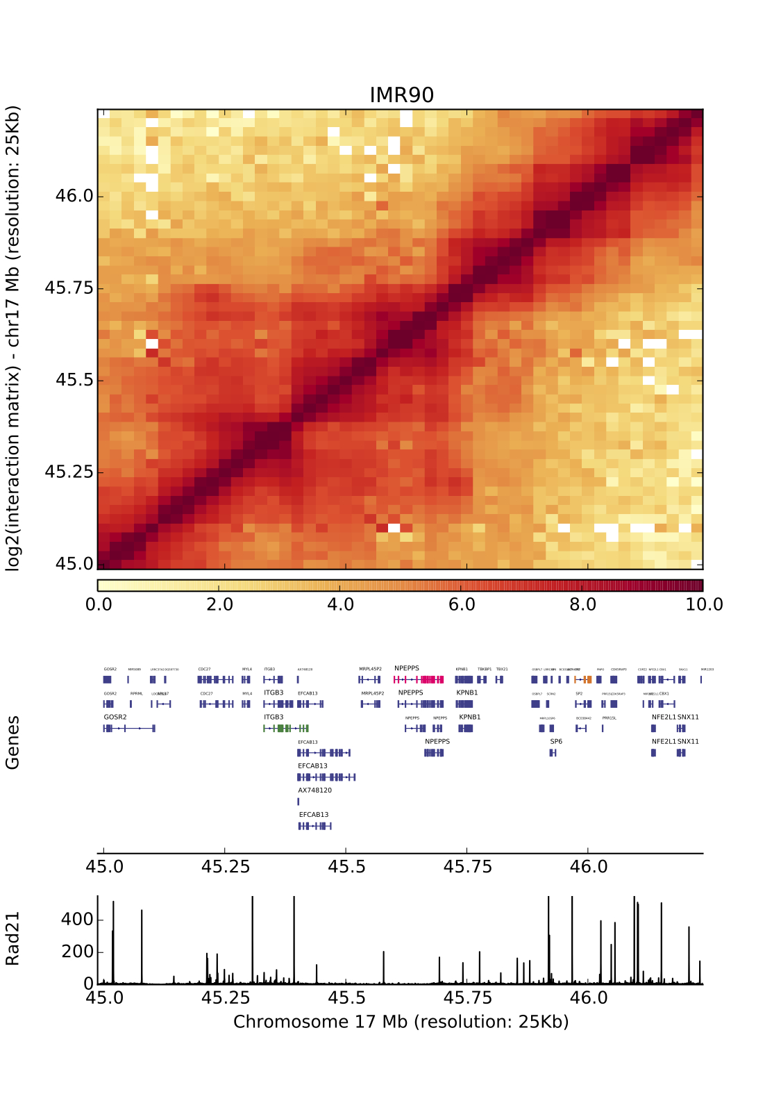 Example plot from HiCPlotter